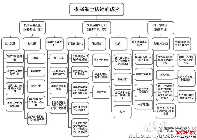 如何提高淘宝店铺的成交？